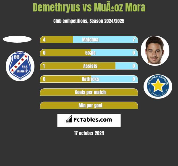 Demethryus vs MuÃ±oz Mora h2h player stats