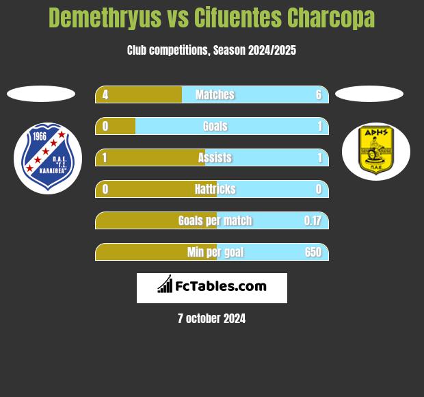 Demethryus vs Cifuentes Charcopa h2h player stats