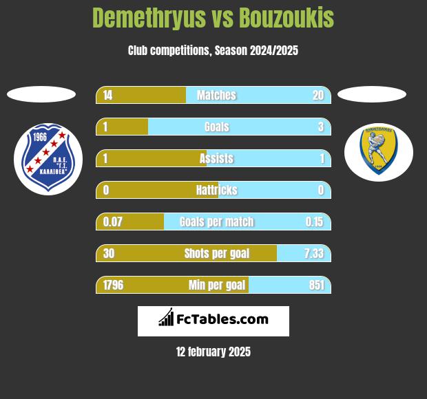 Demethryus vs Bouzoukis h2h player stats