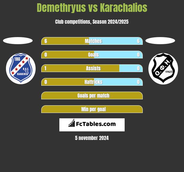 Demethryus vs Karachalios h2h player stats