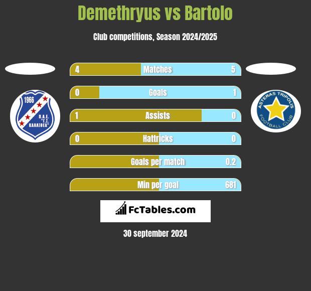 Demethryus vs Bartolo h2h player stats