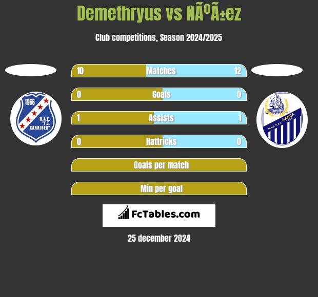 Demethryus vs NÃºÃ±ez h2h player stats