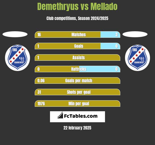 Demethryus vs Mellado h2h player stats