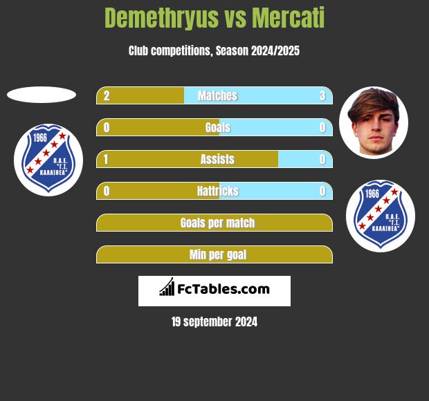 Demethryus vs Mercati h2h player stats