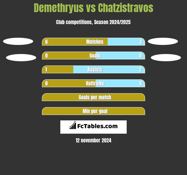 Demethryus vs Chatzistravos h2h player stats