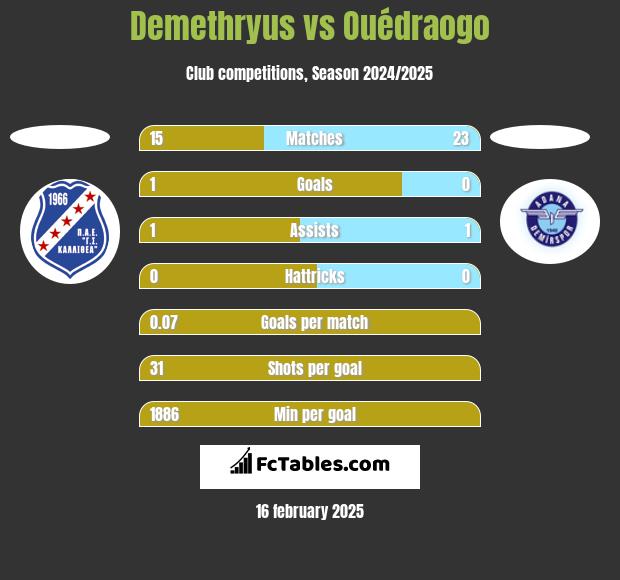 Demethryus vs Ouédraogo h2h player stats