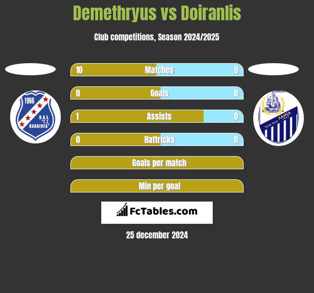 Demethryus vs Doiranlis h2h player stats