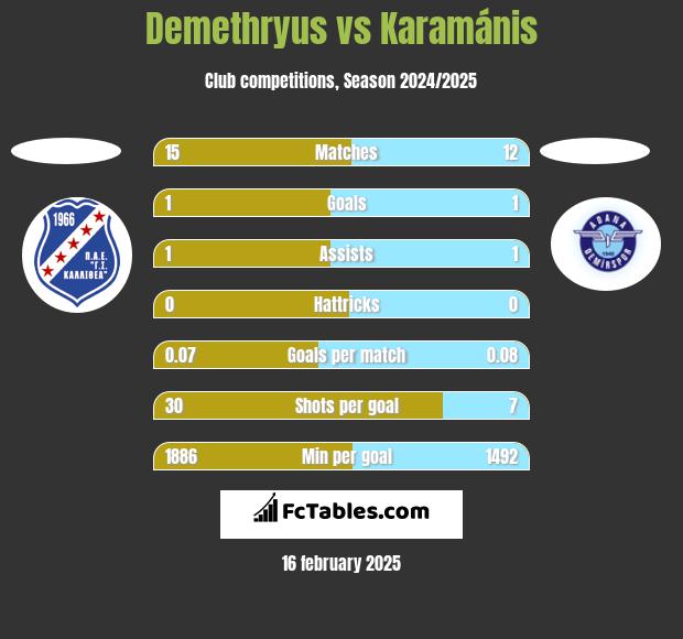 Demethryus vs Karamánis h2h player stats