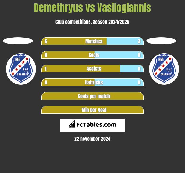 Demethryus vs Vasilogiannis h2h player stats