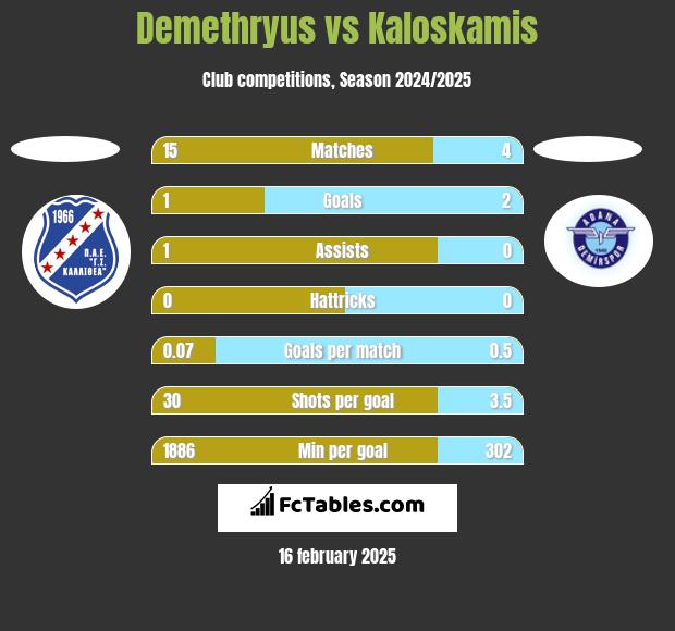 Demethryus vs Kaloskamis h2h player stats