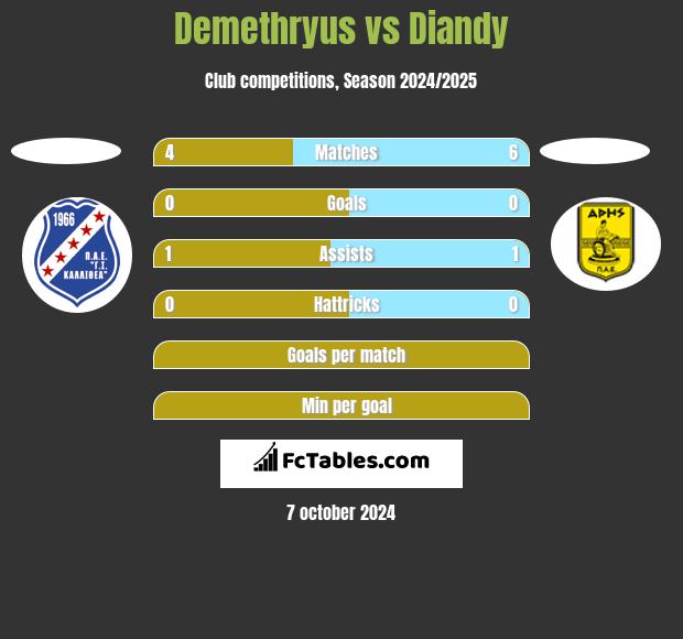 Demethryus vs Diandy h2h player stats