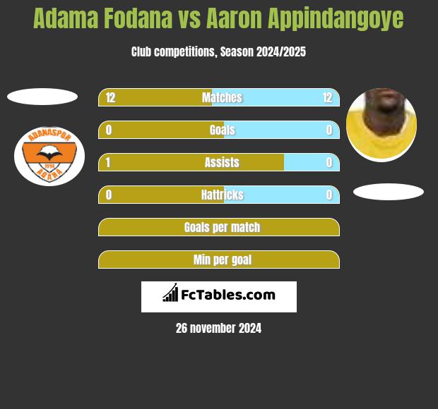 Adama Fodana vs Aaron Appindangoye h2h player stats