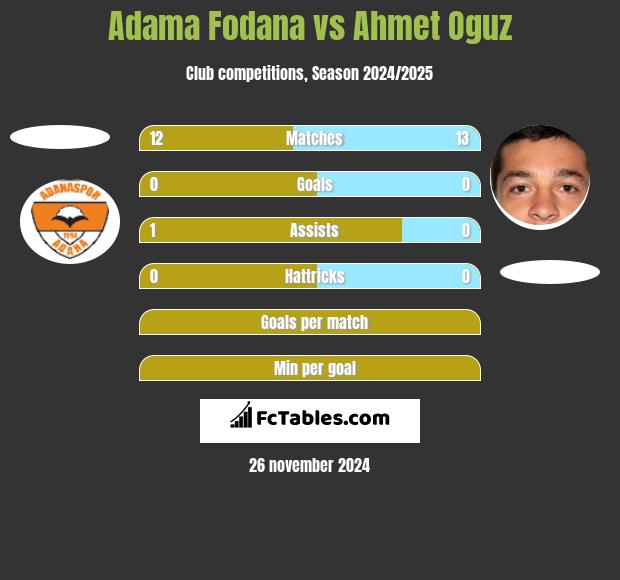 Adama Fodana vs Ahmet Oguz h2h player stats