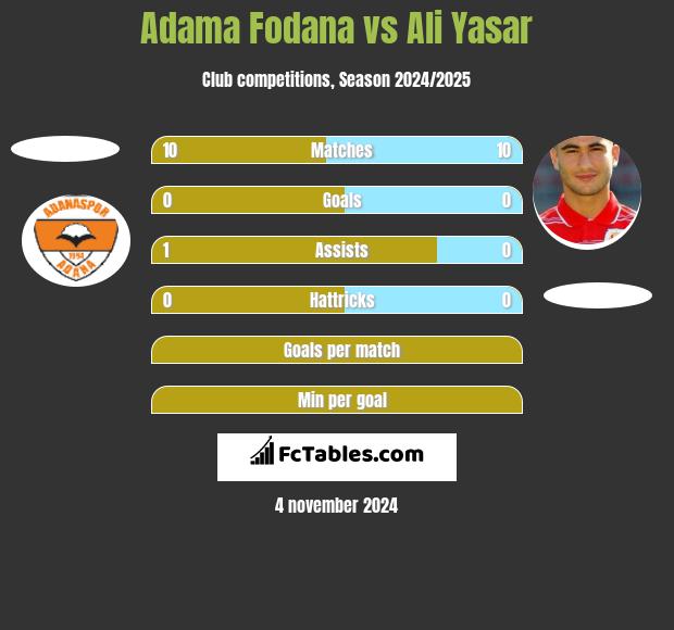 Adama Fodana vs Ali Yasar h2h player stats