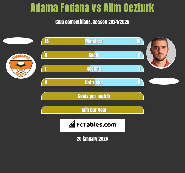 Adama Fodana vs Alim Oezturk h2h player stats