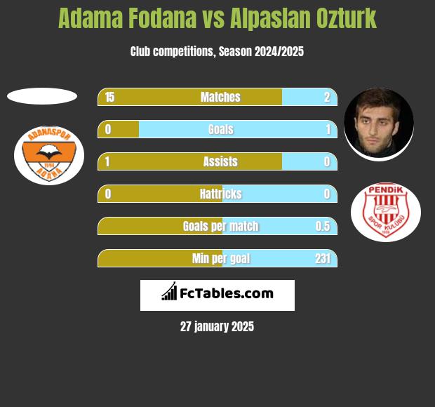 Adama Fodana vs Alpaslan Ozturk h2h player stats