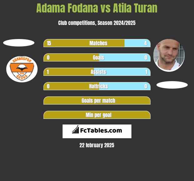 Adama Fodana vs Atila Turan h2h player stats