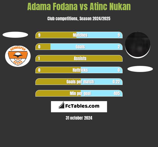 Adama Fodana vs Atinc Nukan h2h player stats