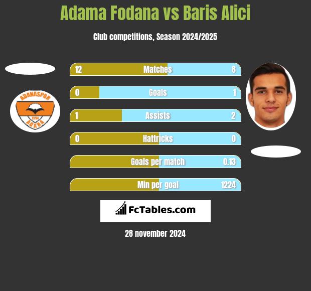 Adama Fodana vs Baris Alici h2h player stats