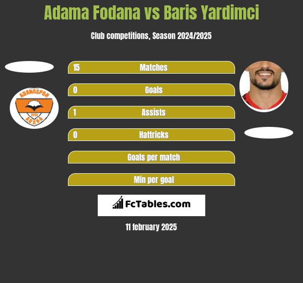 Adama Fodana vs Baris Yardimci h2h player stats