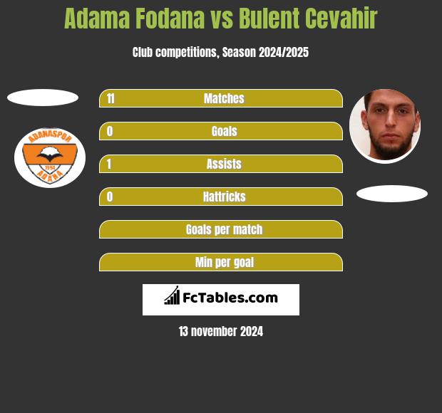 Adama Fodana vs Bulent Cevahir h2h player stats