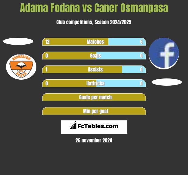 Adama Fodana vs Caner Osmanpasa h2h player stats