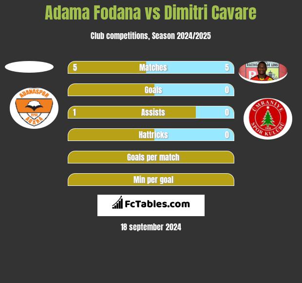 Adama Fodana vs Dimitri Cavare h2h player stats