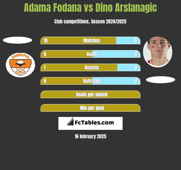 Adama Fodana vs Dino Arslanagic h2h player stats