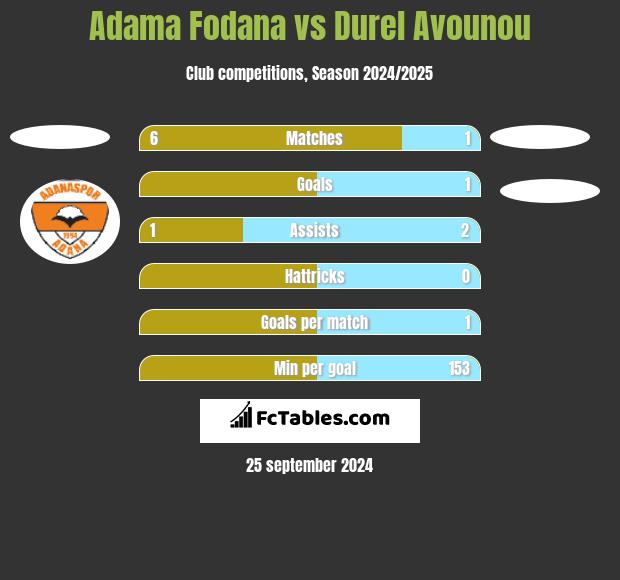 Adama Fodana vs Durel Avounou h2h player stats