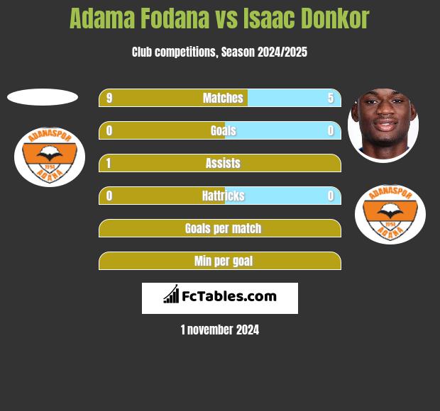 Adama Fodana vs Isaac Donkor h2h player stats