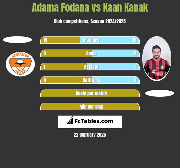 Adama Fodana vs Kaan Kanak h2h player stats