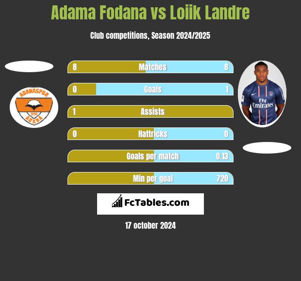 Adama Fodana vs Loiik Landre h2h player stats