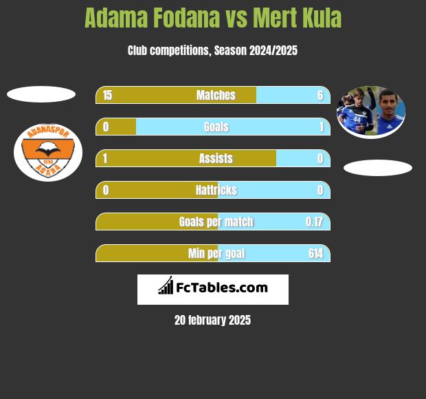 Adama Fodana vs Mert Kula h2h player stats