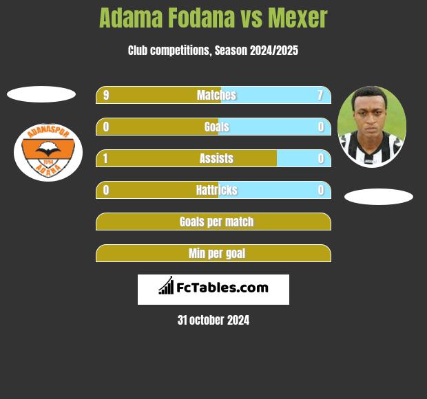 Adama Fodana vs Mexer h2h player stats