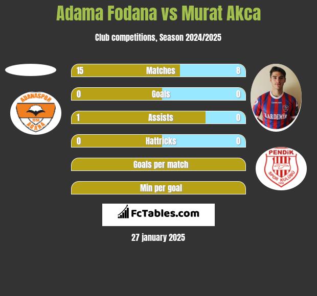 Adama Fodana vs Murat Akca h2h player stats