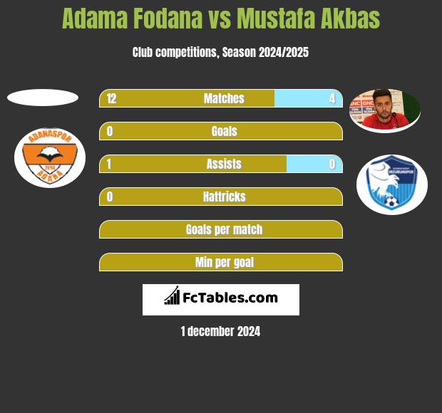 Adama Fodana vs Mustafa Akbas h2h player stats