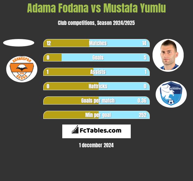 Adama Fodana vs Mustafa Yumlu h2h player stats