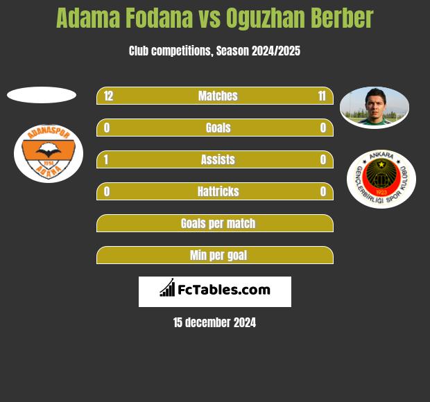 Adama Fodana vs Oguzhan Berber h2h player stats