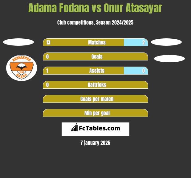 Adama Fodana vs Onur Atasayar h2h player stats