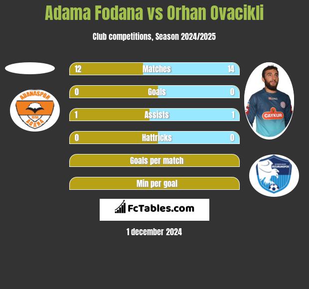 Adama Fodana vs Orhan Ovacikli h2h player stats