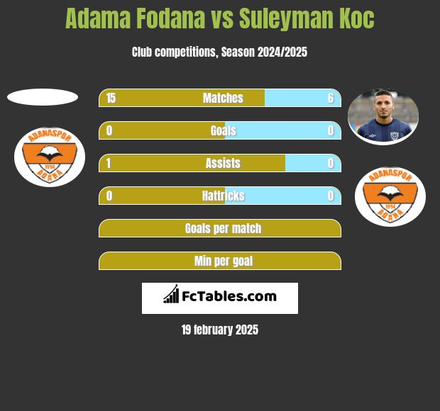 Adama Fodana vs Suleyman Koc h2h player stats