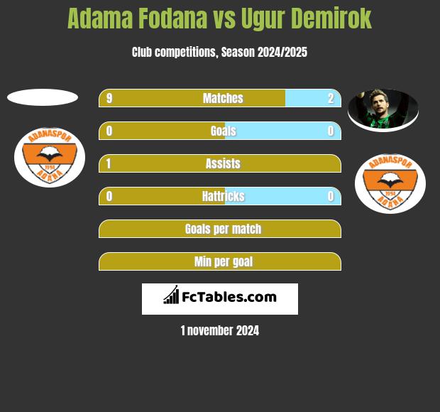 Adama Fodana vs Ugur Demirok h2h player stats