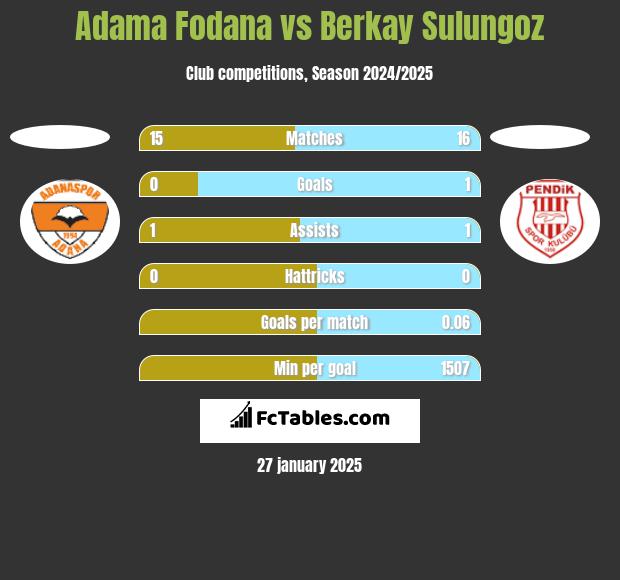 Adama Fodana vs Berkay Sulungoz h2h player stats