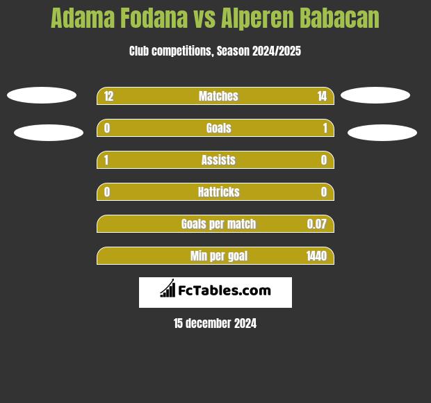 Adama Fodana vs Alperen Babacan h2h player stats