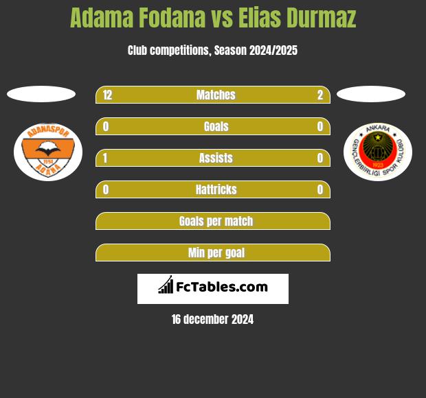 Adama Fodana vs Elias Durmaz h2h player stats