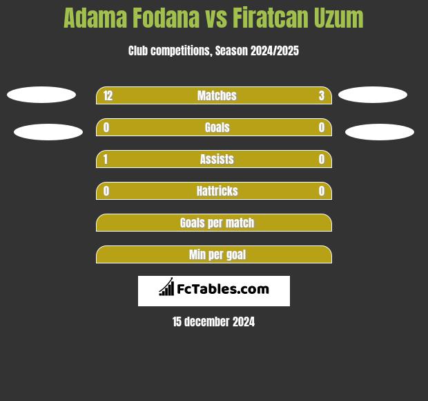 Adama Fodana vs Firatcan Uzum h2h player stats