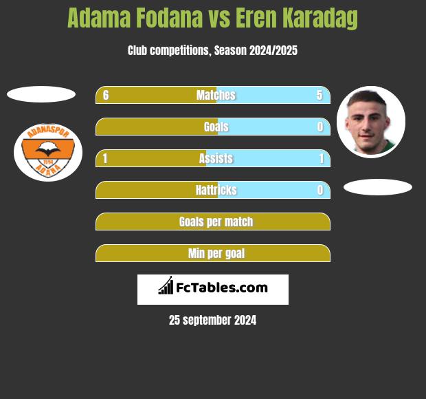 Adama Fodana vs Eren Karadag h2h player stats