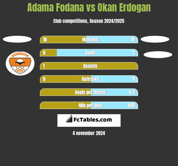 Adama Fodana vs Okan Erdogan h2h player stats