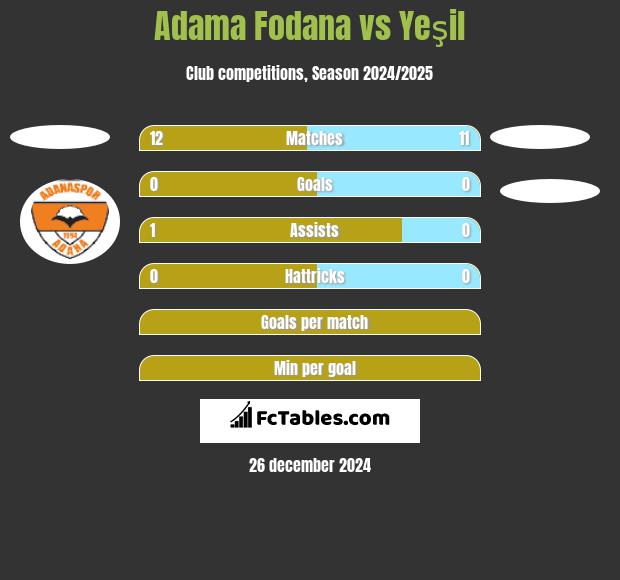 Adama Fodana vs Yeşil h2h player stats