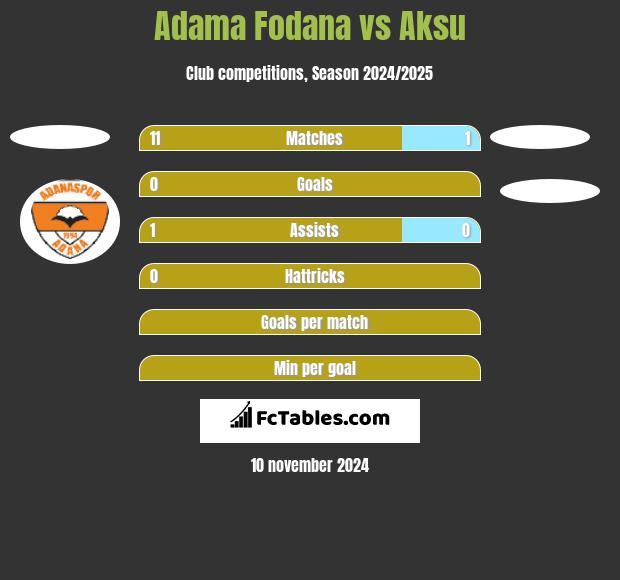 Adama Fodana vs Aksu h2h player stats